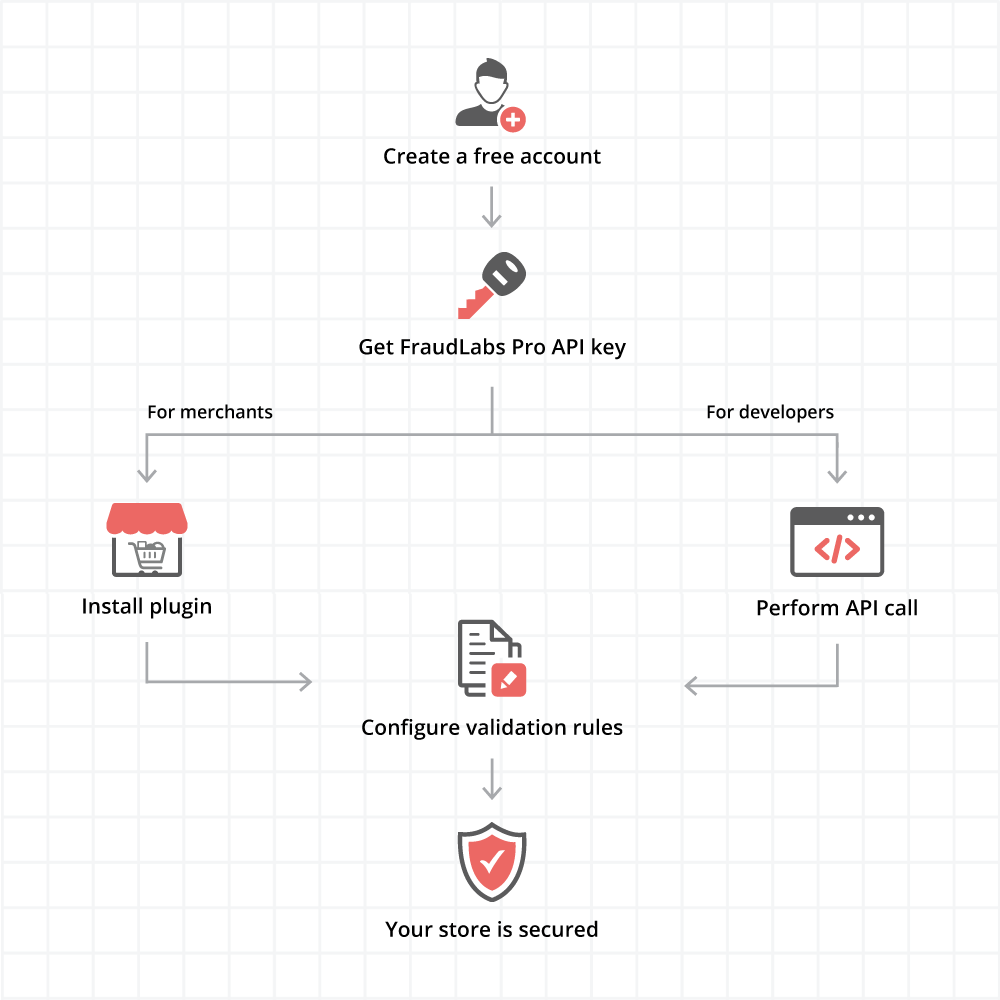 How to Use BIN Lookup for Fraud Detection